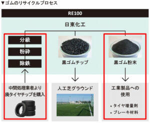 ゴムのリサイクルプロセス