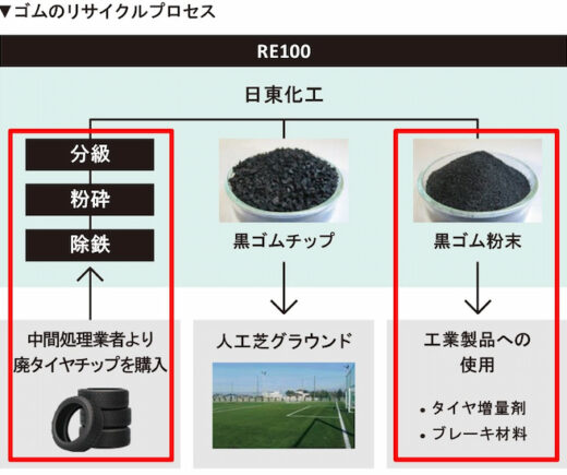 ゴムのリサイクルプロセス
