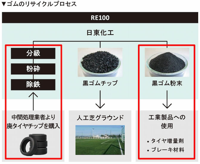 ゴムのリサイクルプロセス