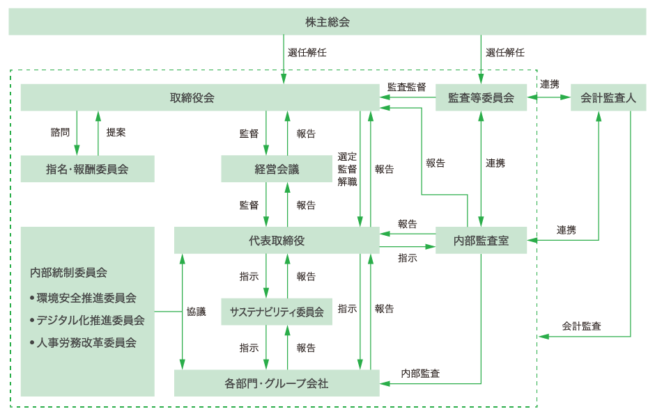 コーポレート・ガバナンスの体制