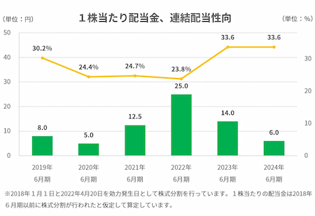 1株当たり配当金、連結配当性向