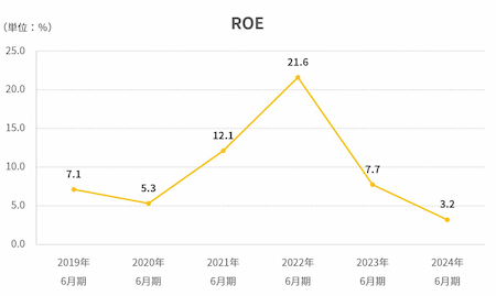 ROE