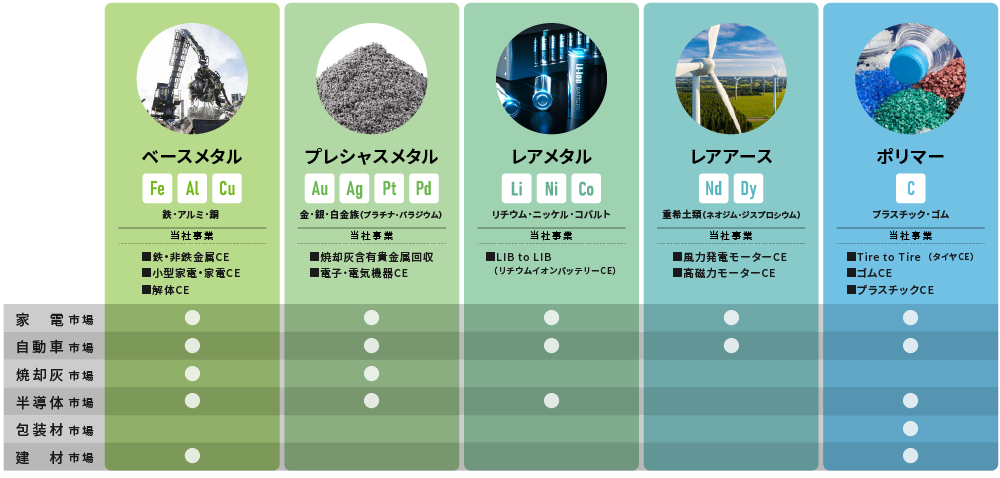 当社事業とターゲット素材ならびに市場