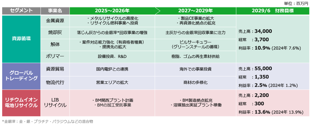 主要となる事業セグメント別の戦略