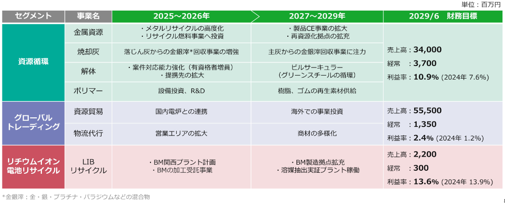 主要となる事業セグメント別の戦略