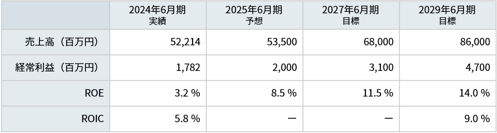 2024年6月期実績、2025年6月期予想、2027年6月期目標、2029年6月期目標