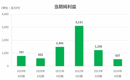 当期純利益