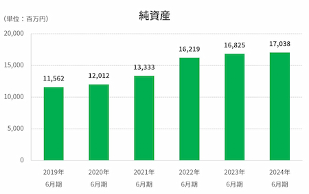 純資産