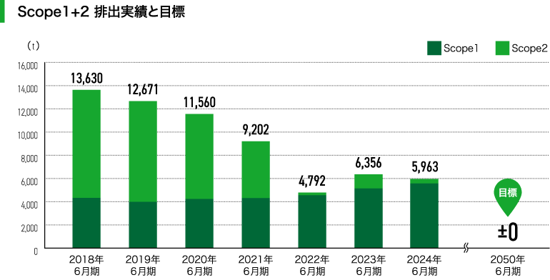 スコープ1＋2排出実績と目標