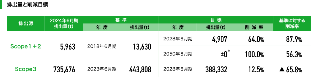 排出量削減目標スコープ1＋2ならびにスコープ3