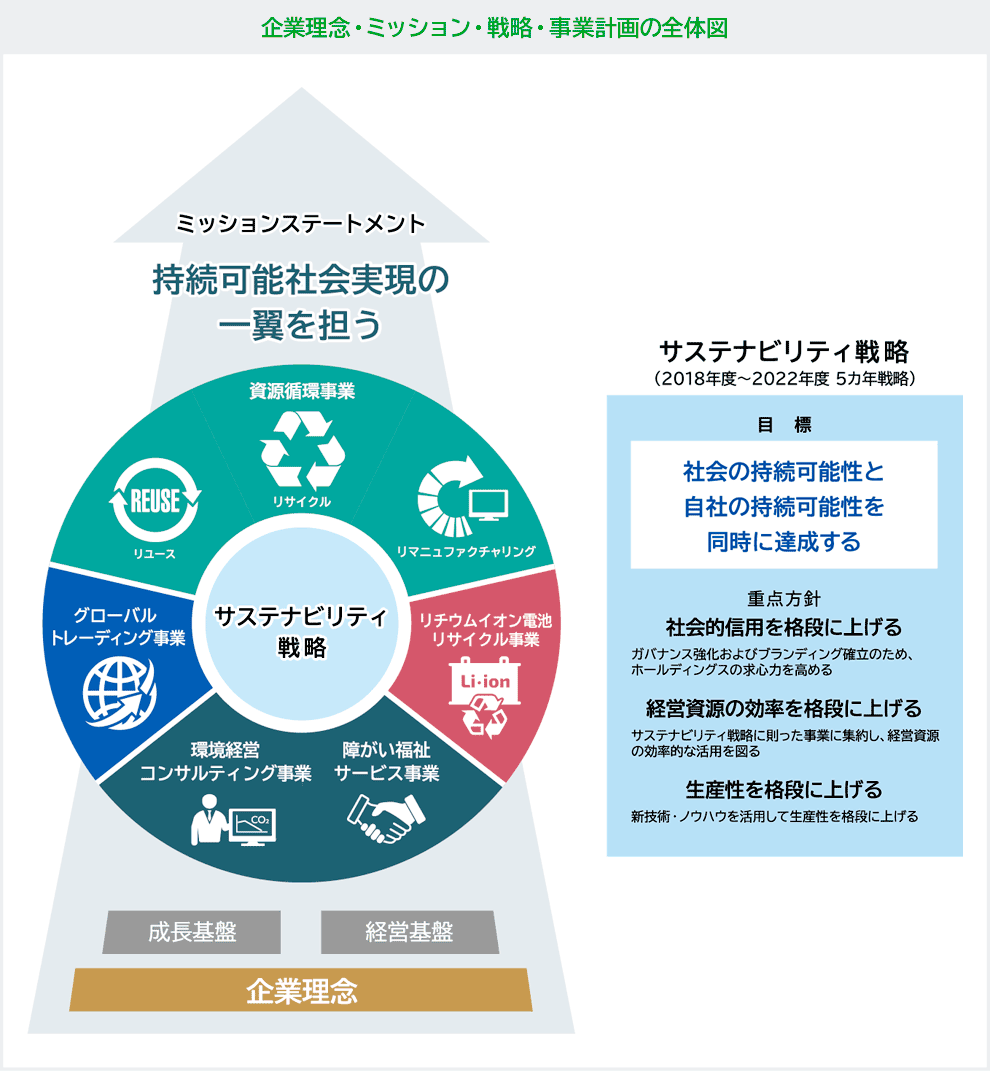 持続可能性社会への考え方 株式会社エンビプロ ホールディングス