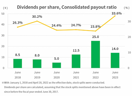 Dividends per share,Consolidated payout ratio