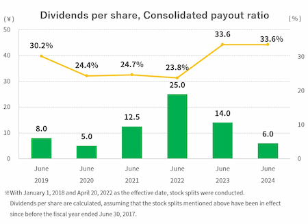 Dividends per share,Consolidated payout ratio