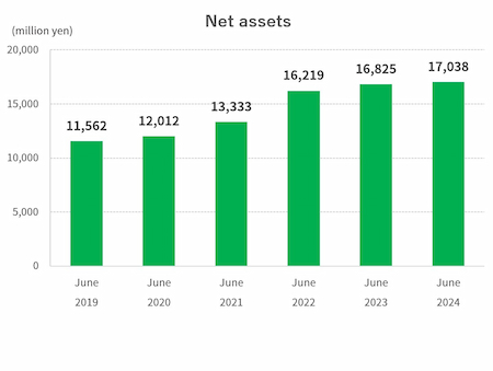 Net assets