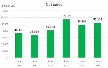 Net sales