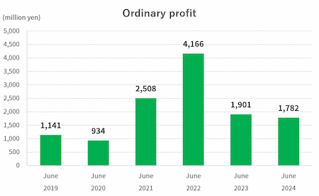 Ordinary profit