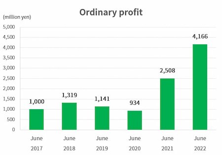 Ordinary profit