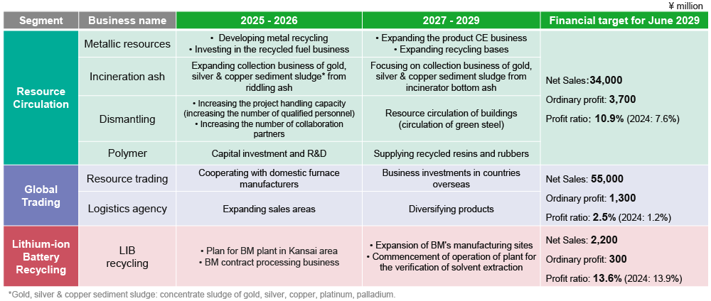 Envipro’s Target Materials