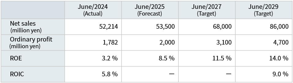 Performance targets