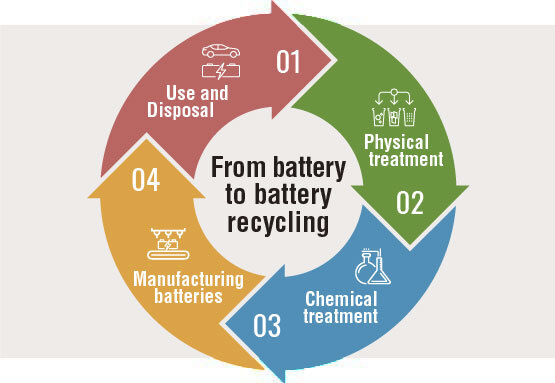 battery to battery recycling