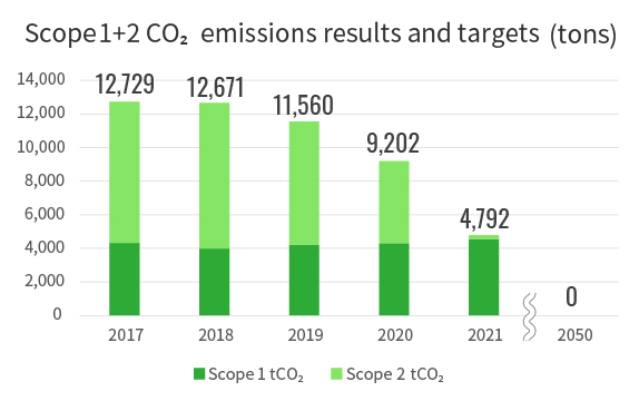 Scope 1+2 CO2 emissions results and targets