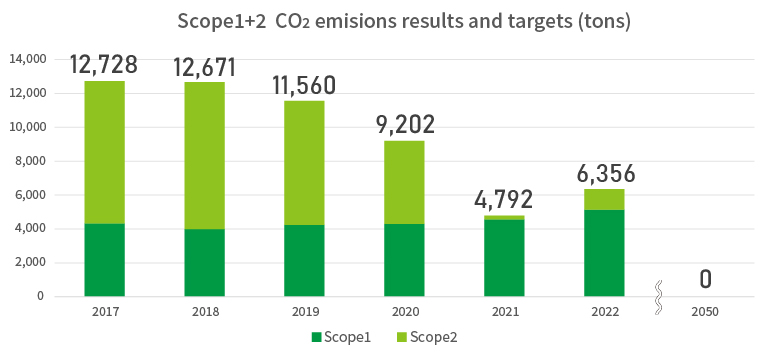 Scope 1+2 CO₂ emissions results and targets