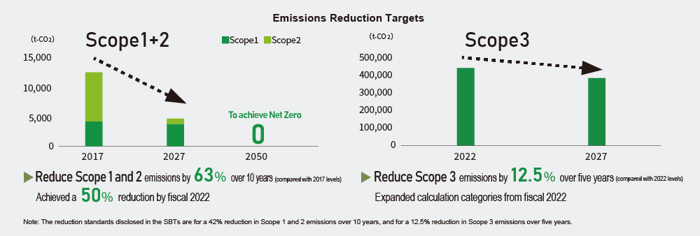 Emissions Reduction Targets